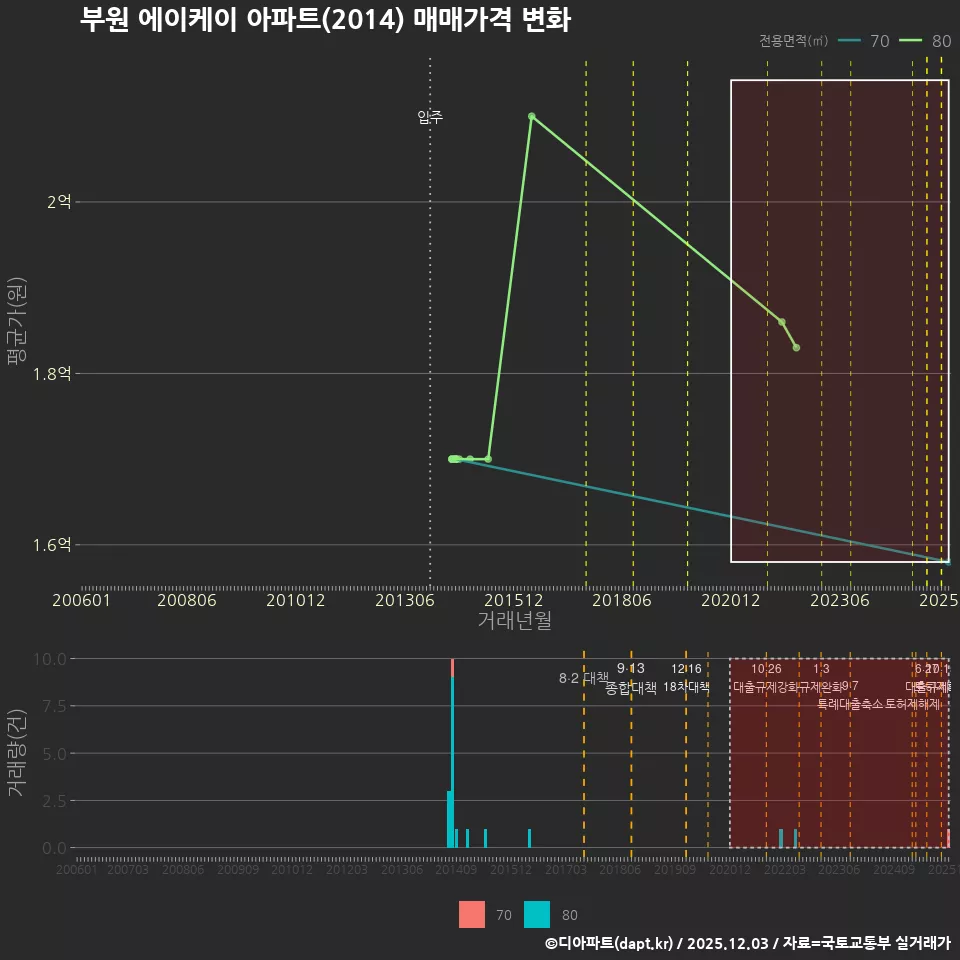 부원 에이케이 아파트(2014) 매매가격 변화
