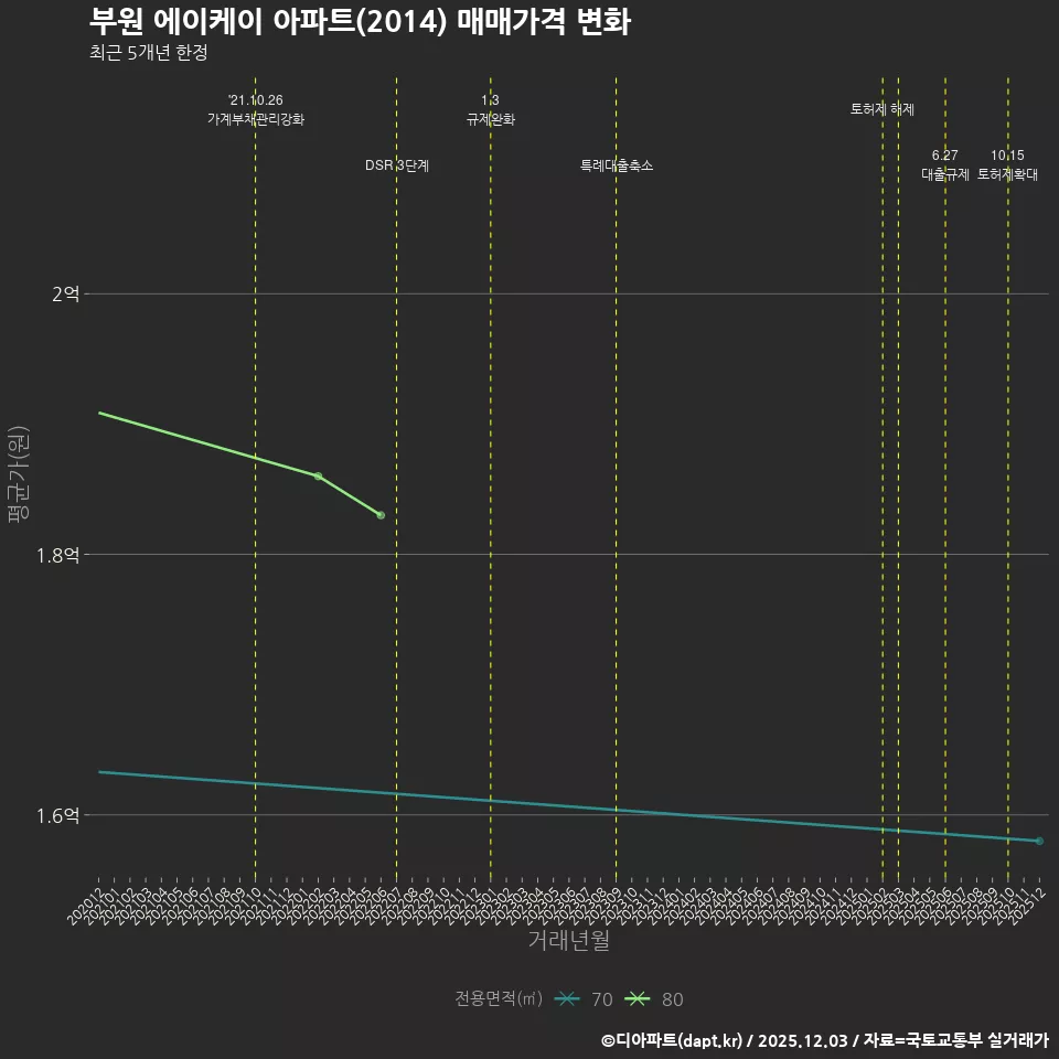 부원 에이케이 아파트(2014) 매매가격 변화