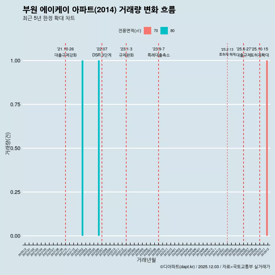 부원 에이케이 아파트(2014) 거래량 변화 흐름