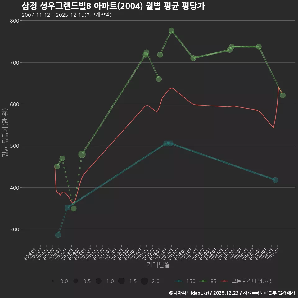 삼정 성우그랜드빌B 아파트(2004) 월별 평균 평당가