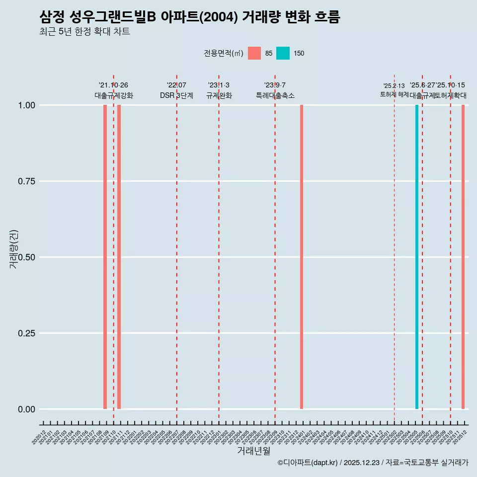 삼정 성우그랜드빌B 아파트(2004) 거래량 변화 흐름