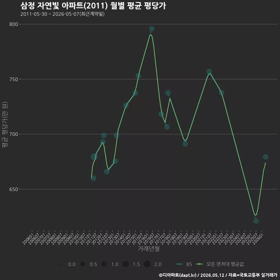 삼정 자연빛 아파트(2011) 월별 평균 평당가