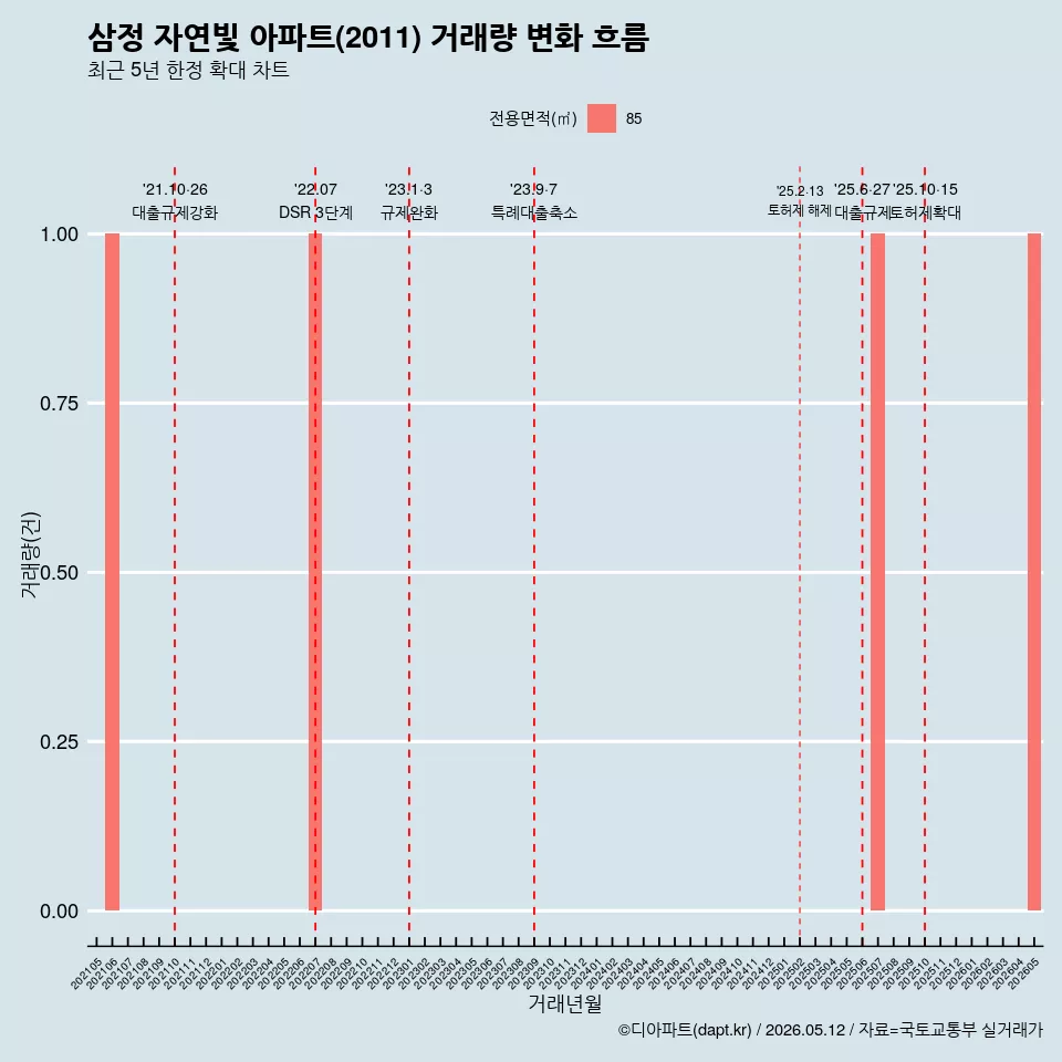 삼정 자연빛 아파트(2011) 거래량 변화 흐름