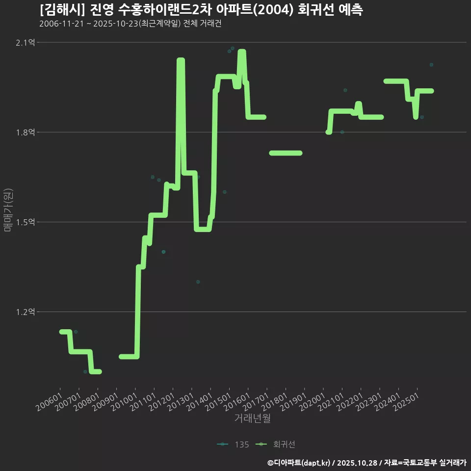 [김해시] 진영 수홍하이랜드2차 아파트(2004) 회귀선 예측