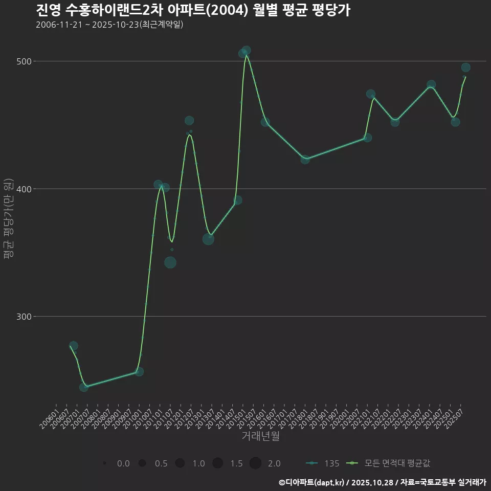 진영 수홍하이랜드2차 아파트(2004) 월별 평균 평당가
