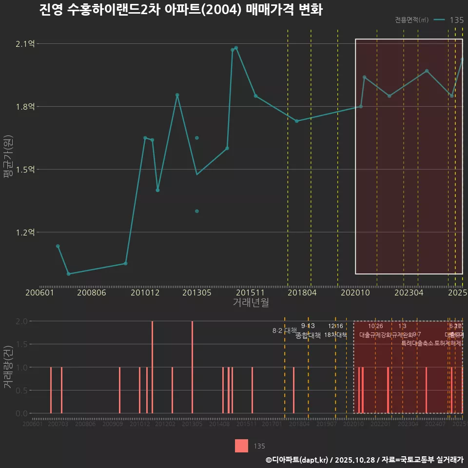 진영 수홍하이랜드2차 아파트(2004) 매매가격 변화