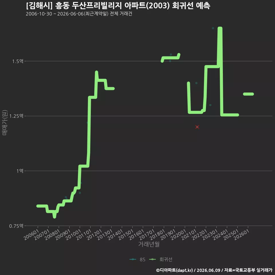 [김해시] 흥동 두산프리빌리지 아파트(2003) 회귀선 예측