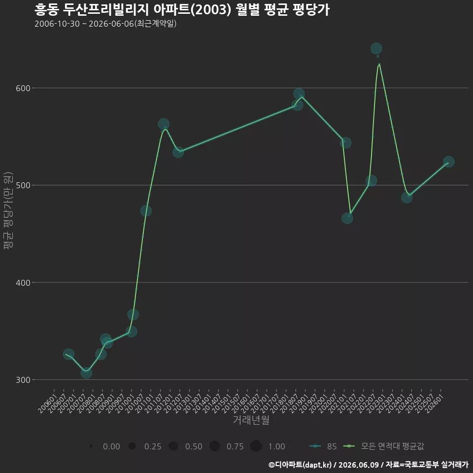 흥동 두산프리빌리지 아파트(2003) 월별 평균 평당가