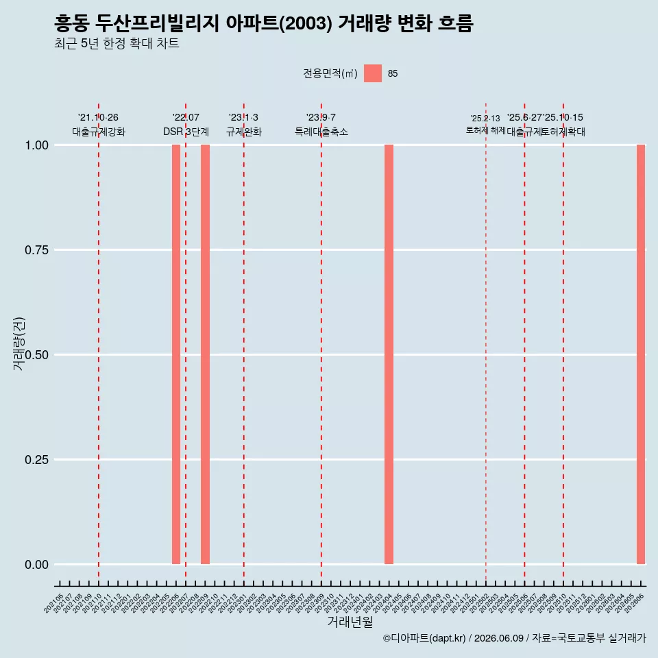 흥동 두산프리빌리지 아파트(2003) 거래량 변화 흐름