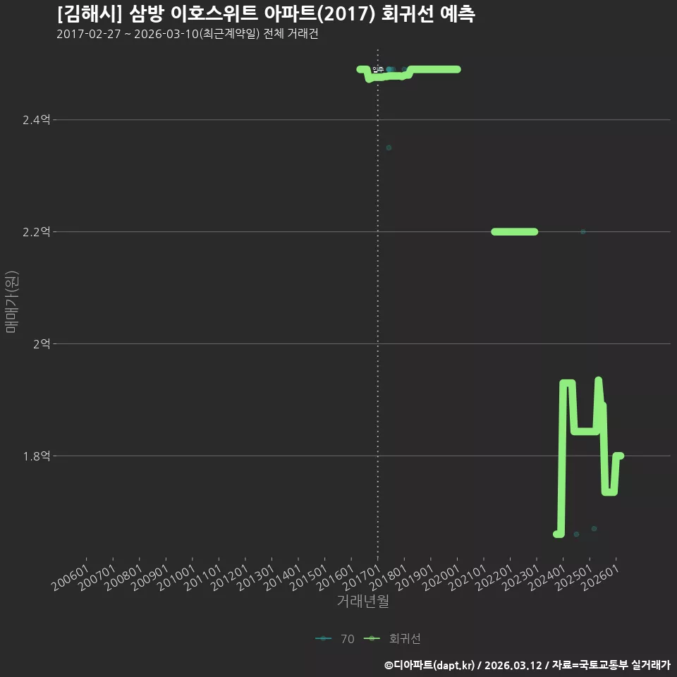[김해시] 삼방 이호스위트 아파트(2017) 회귀선 예측