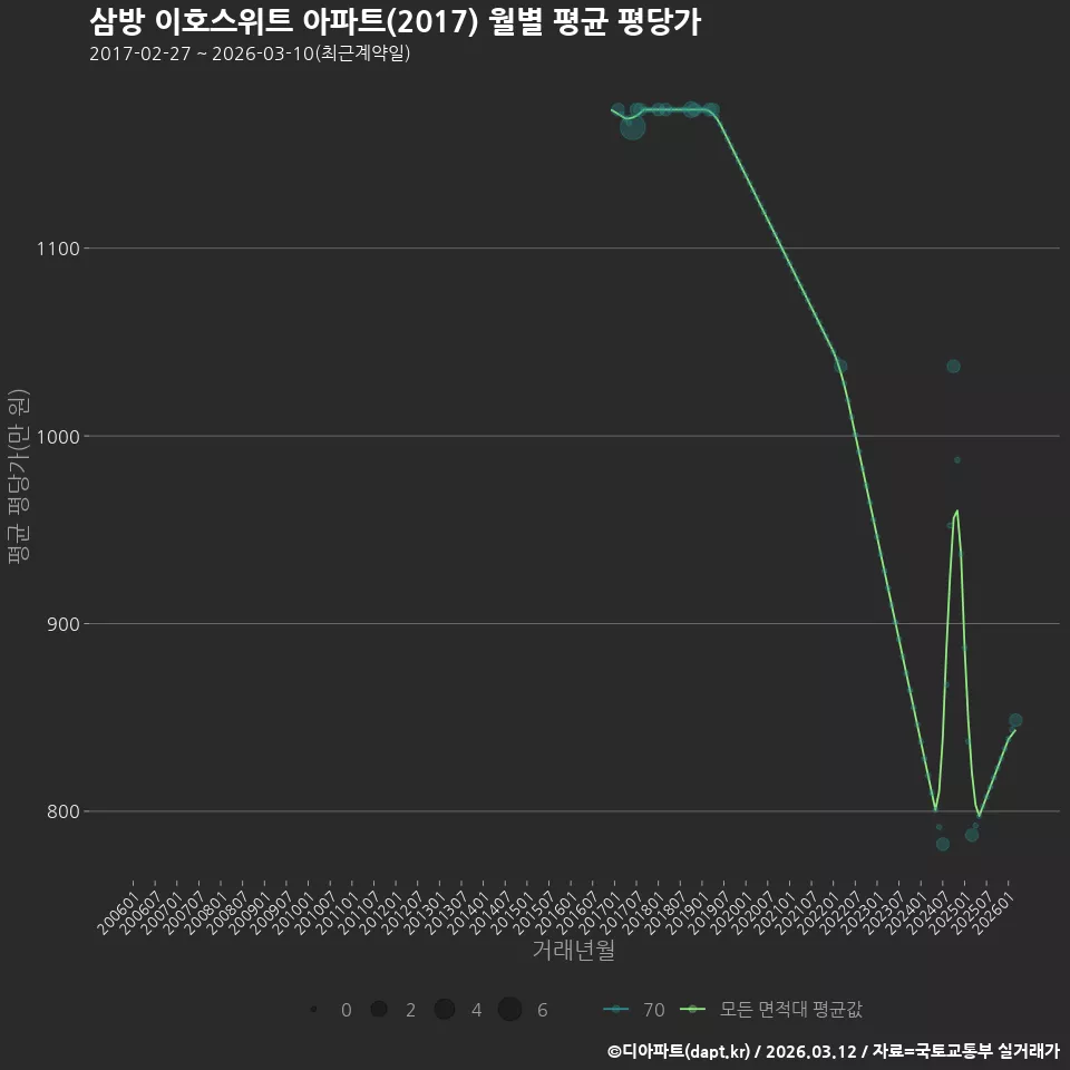 삼방 이호스위트 아파트(2017) 월별 평균 평당가