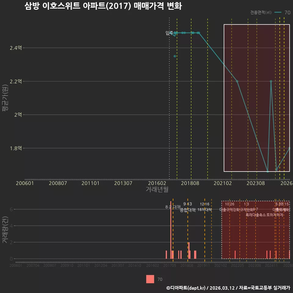 삼방 이호스위트 아파트(2017) 매매가격 변화