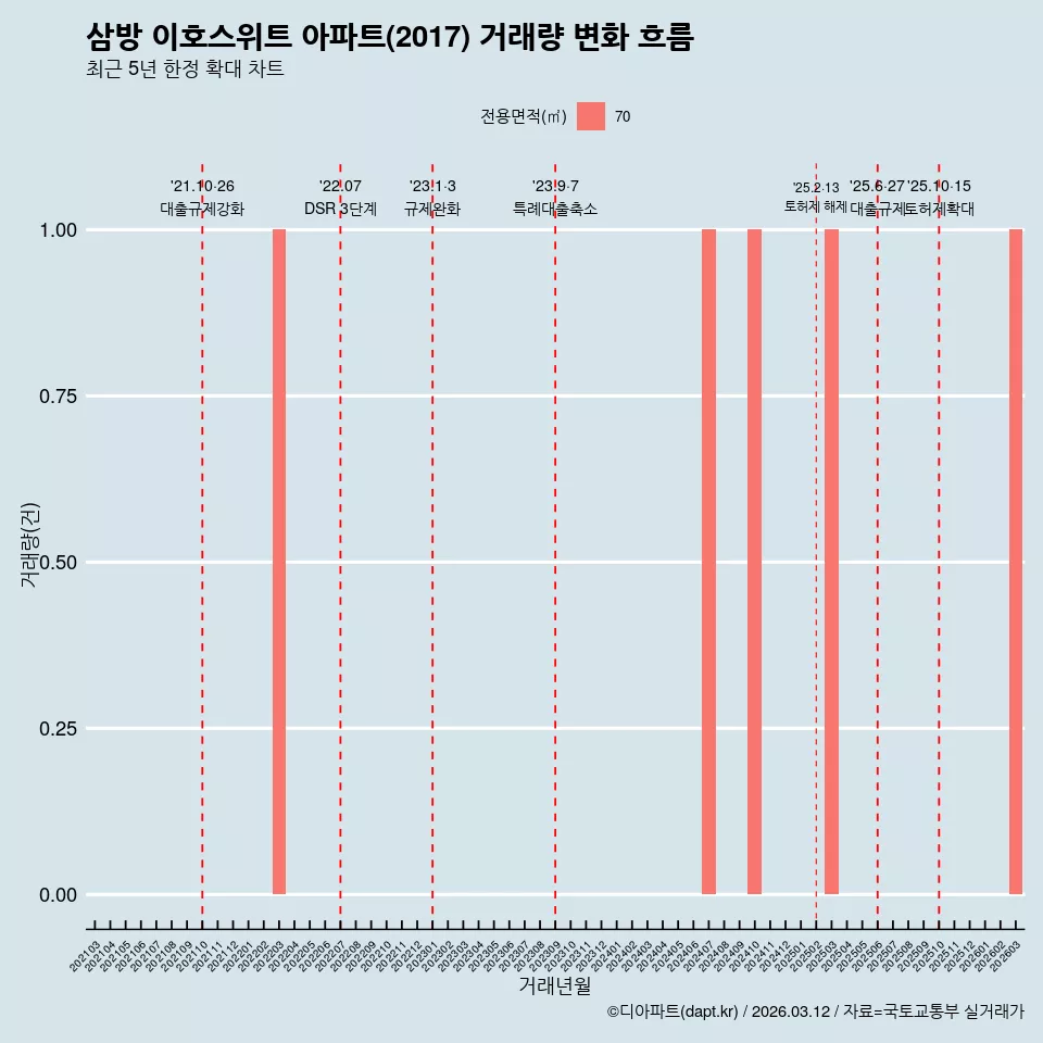 삼방 이호스위트 아파트(2017) 거래량 변화 흐름