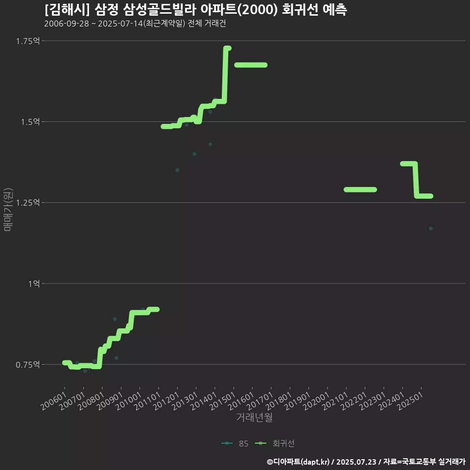 [김해시] 삼정 삼성골드빌라 아파트(2000) 회귀선 예측