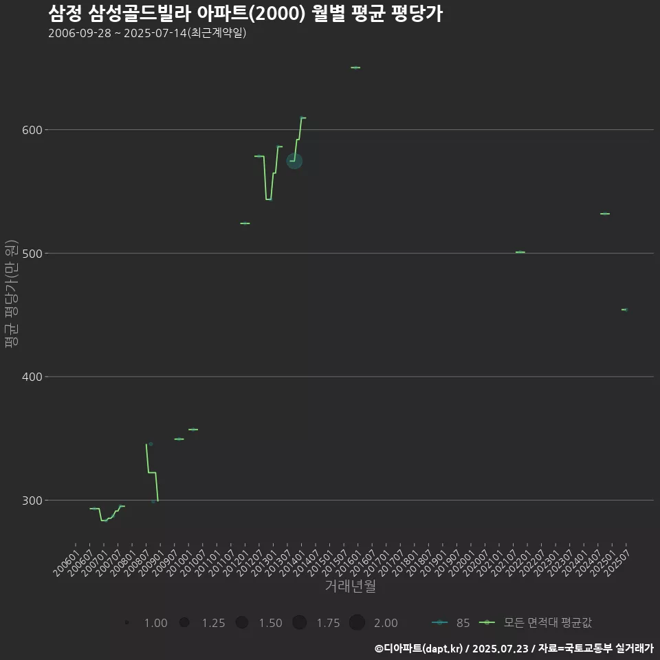 삼정 삼성골드빌라 아파트(2000) 월별 평균 평당가