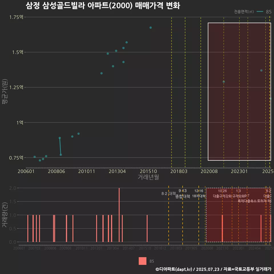 삼정 삼성골드빌라 아파트(2000) 매매가격 변화