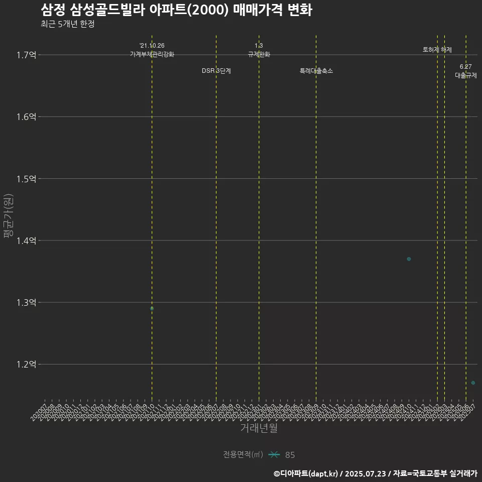 삼정 삼성골드빌라 아파트(2000) 매매가격 변화