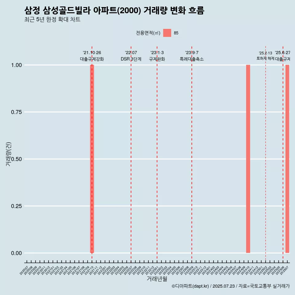 삼정 삼성골드빌라 아파트(2000) 거래량 변화 흐름