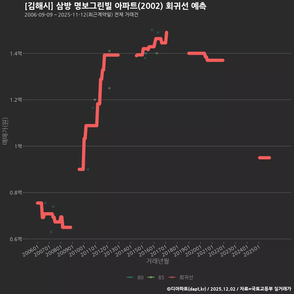 [김해시] 삼방 명보그린빌 아파트(2002) 회귀선 예측