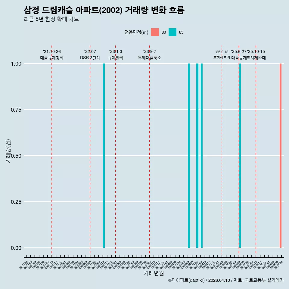 삼정 드림캐슬 아파트(2002) 거래량 변화 흐름