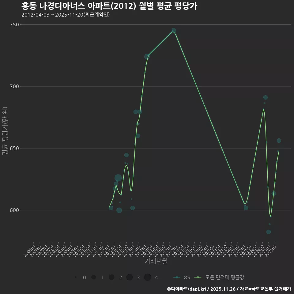 흥동 나경디아너스 아파트(2012) 월별 평균 평당가