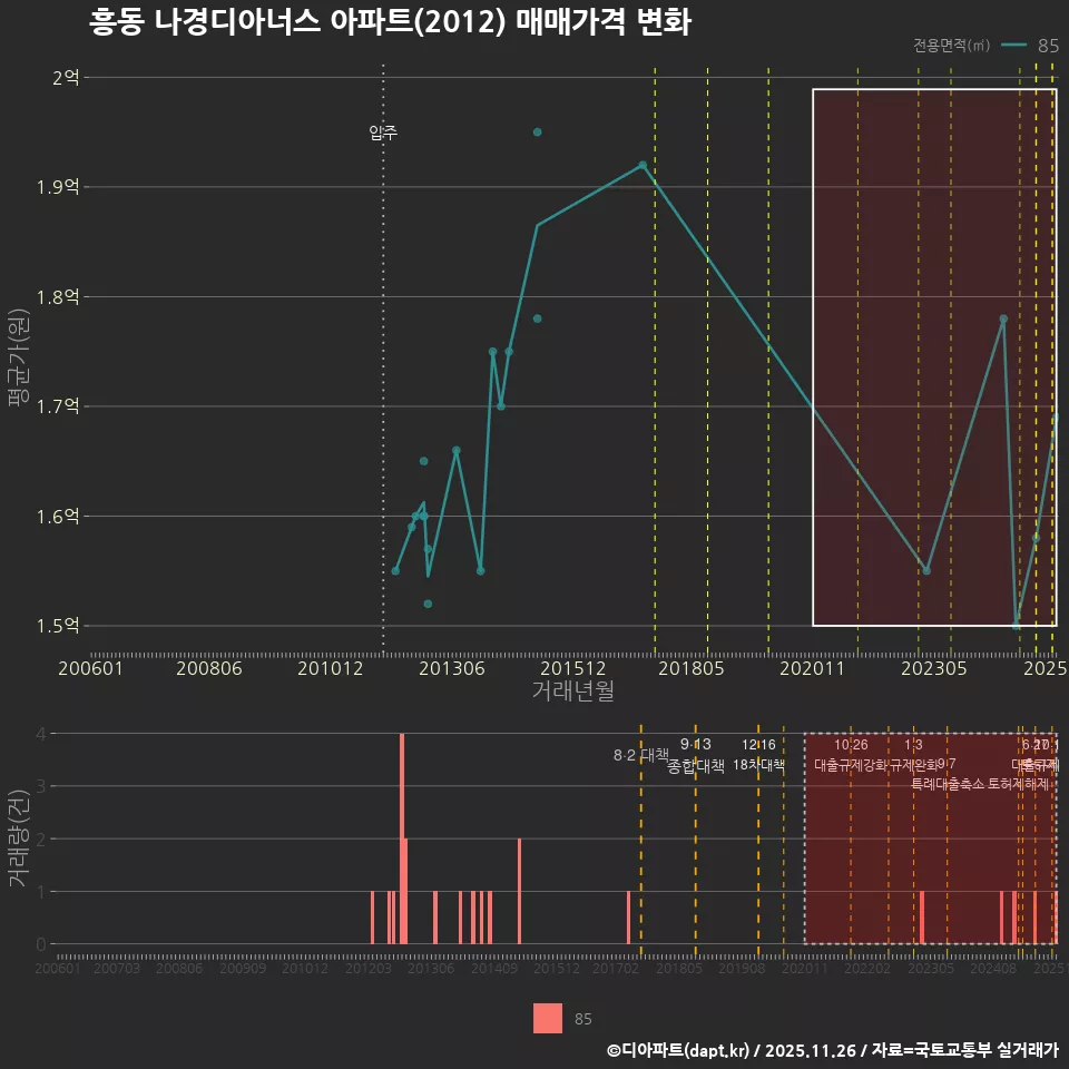 흥동 나경디아너스 아파트(2012) 매매가격 변화