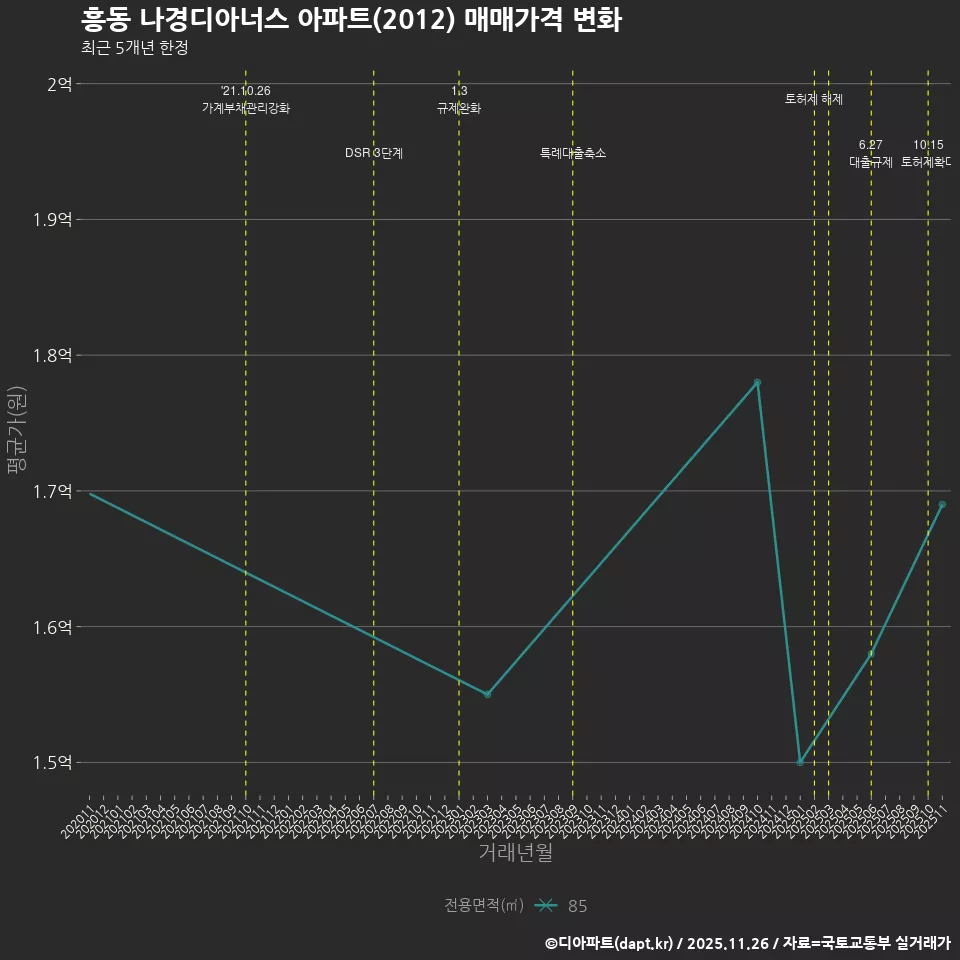 흥동 나경디아너스 아파트(2012) 매매가격 변화