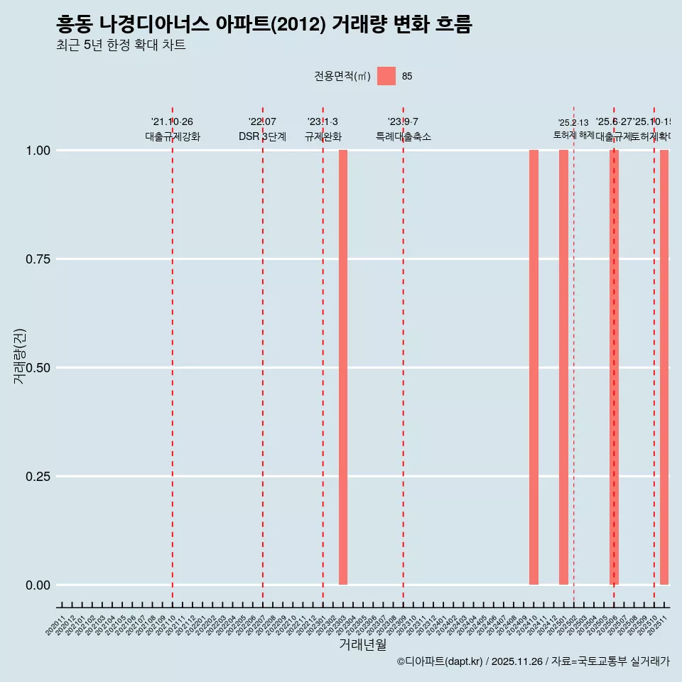 흥동 나경디아너스 아파트(2012) 거래량 변화 흐름