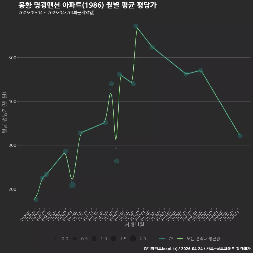 봉황 명굉맨션 아파트(1986) 월별 평균 평당가
