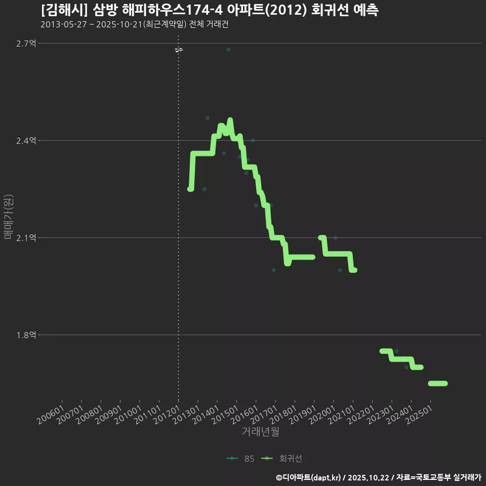 [김해시] 삼방 해피하우스174-4 아파트(2012) 회귀선 예측