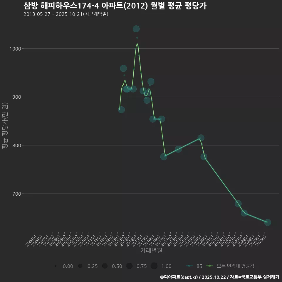 삼방 해피하우스174-4 아파트(2012) 월별 평균 평당가