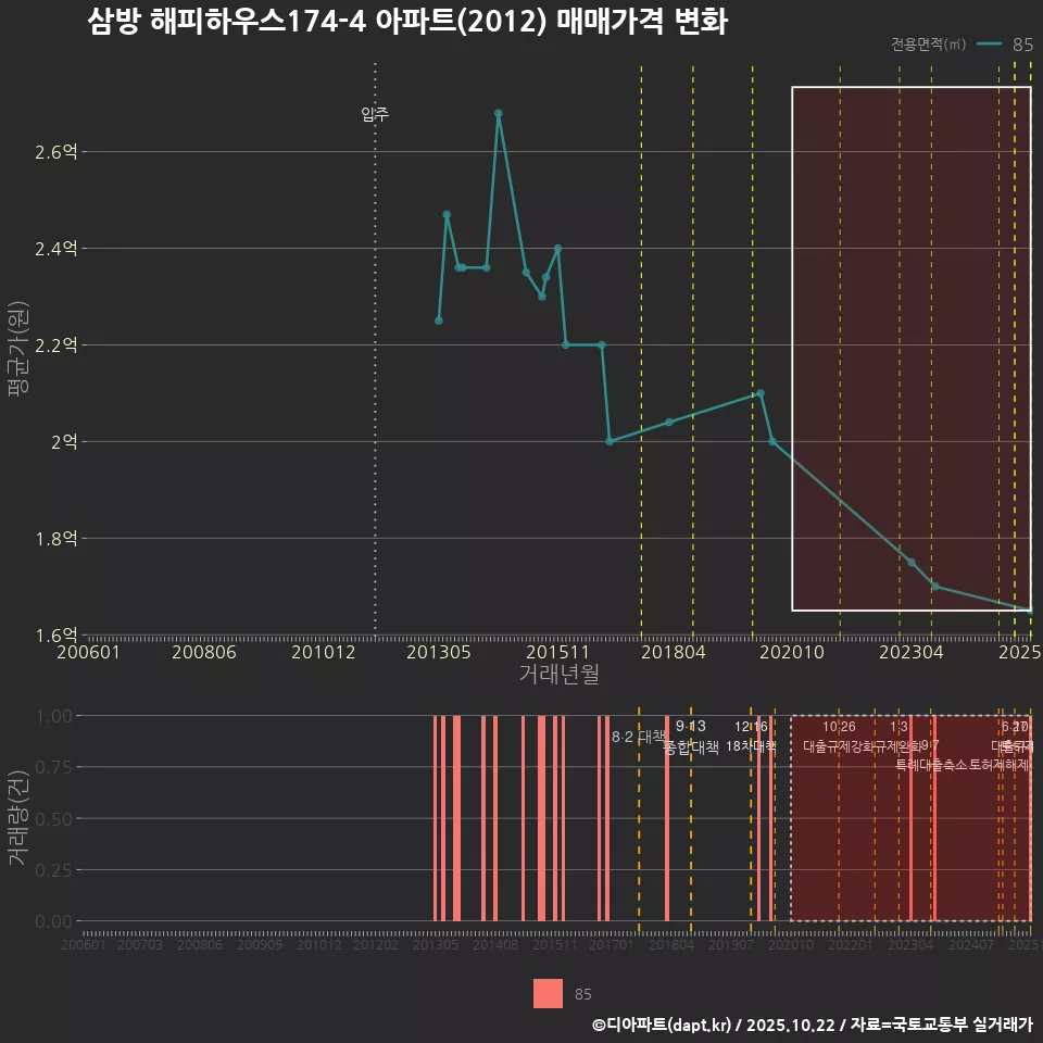 삼방 해피하우스174-4 아파트(2012) 매매가격 변화