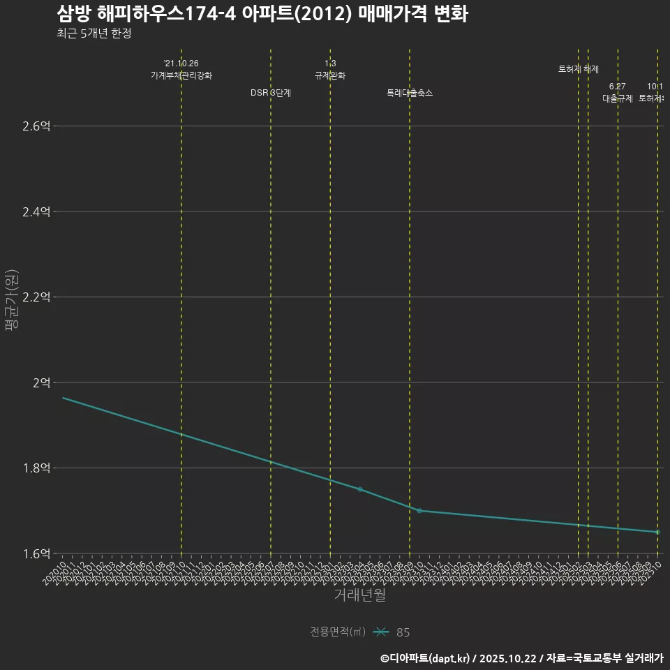 삼방 해피하우스174-4 아파트(2012) 매매가격 변화