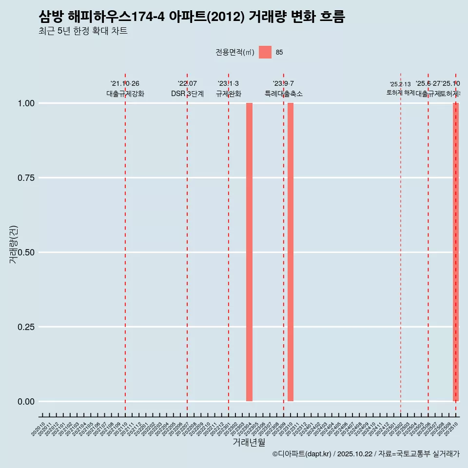 삼방 해피하우스174-4 아파트(2012) 거래량 변화 흐름