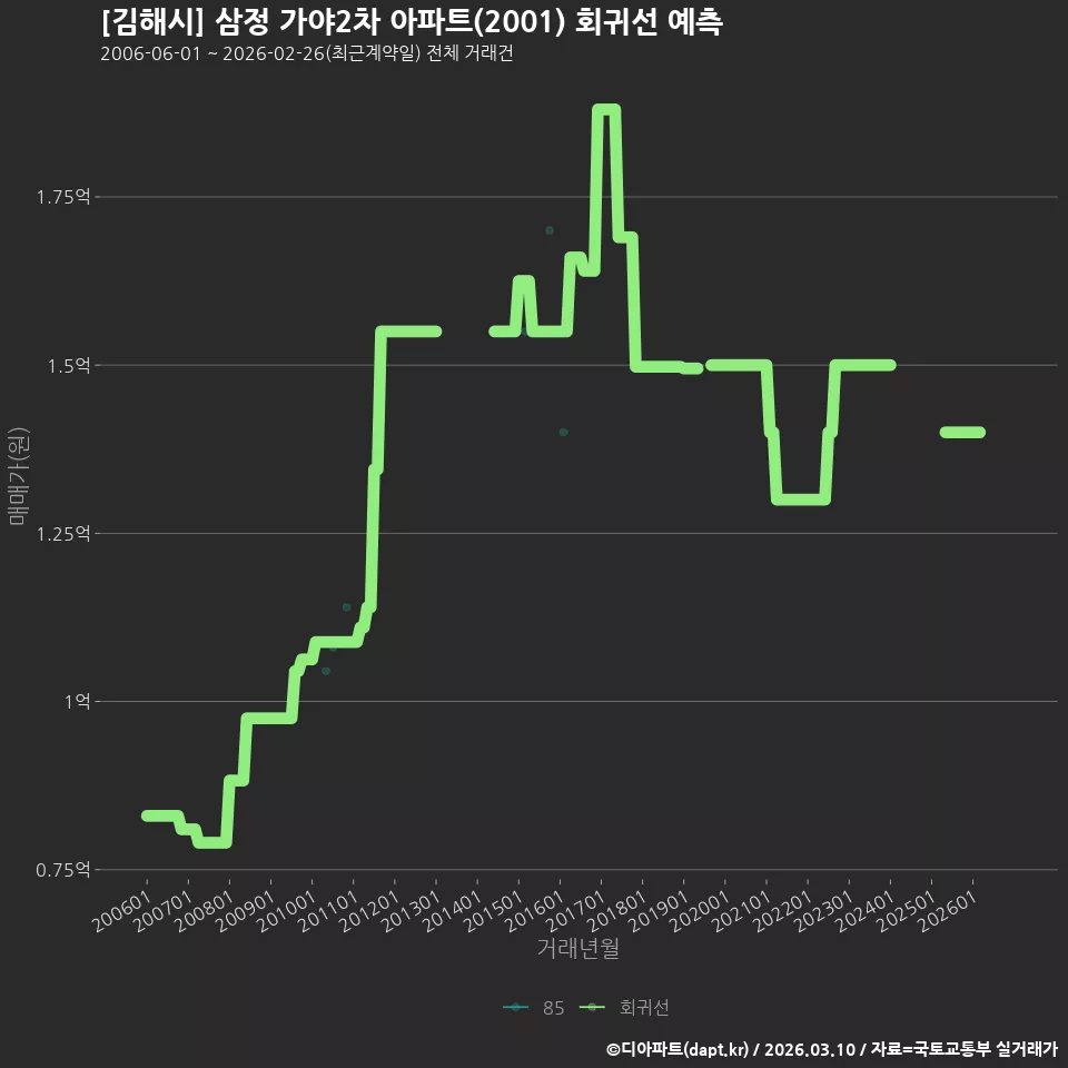 [김해시] 삼정 가야2차 아파트(2001) 회귀선 예측