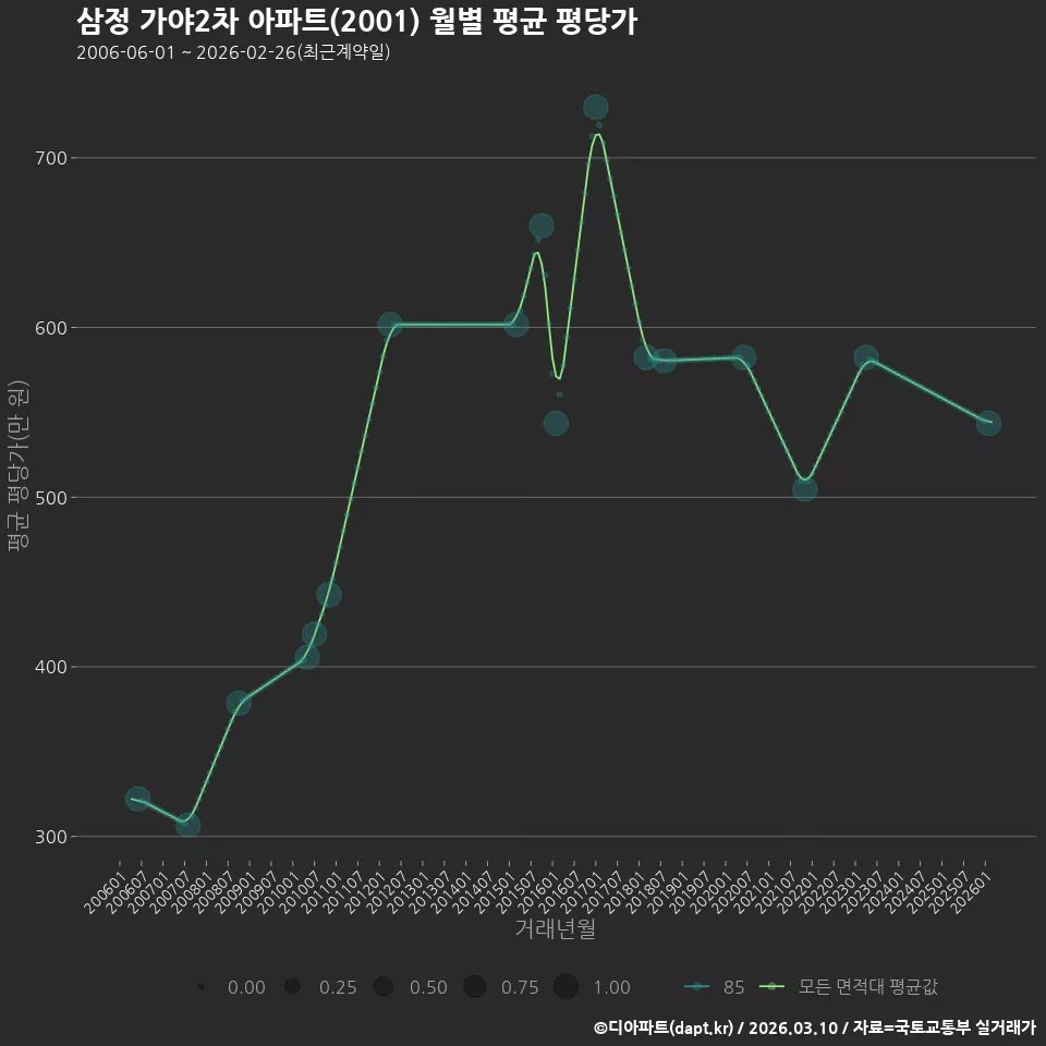 삼정 가야2차 아파트(2001) 월별 평균 평당가