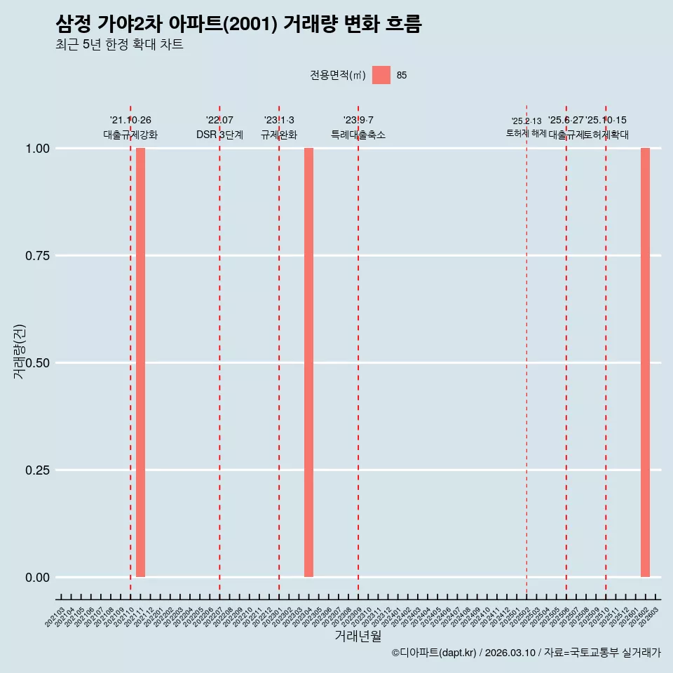 삼정 가야2차 아파트(2001) 거래량 변화 흐름