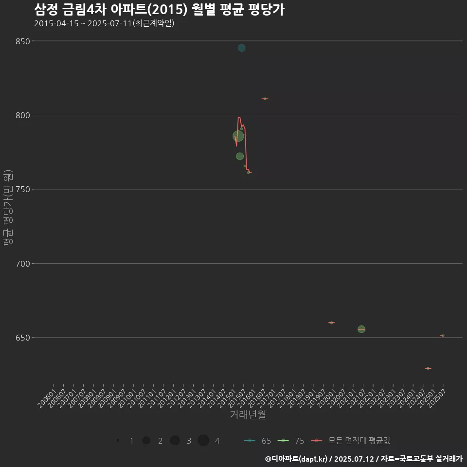 삼정 금림4차 아파트(2015) 월별 평균 평당가