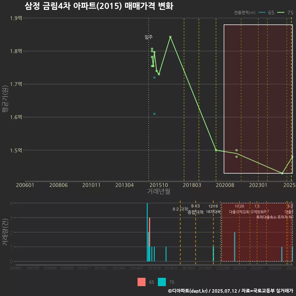 삼정 금림4차 아파트(2015) 매매가격 변화