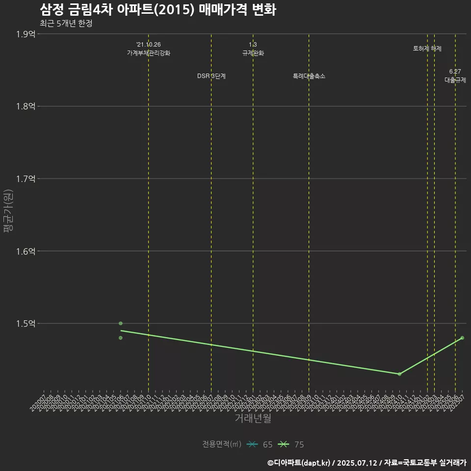 삼정 금림4차 아파트(2015) 매매가격 변화