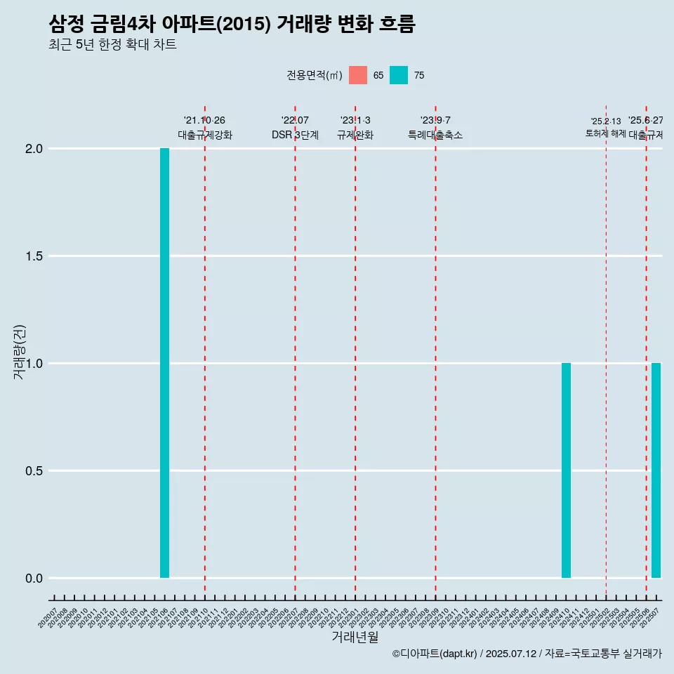삼정 금림4차 아파트(2015) 거래량 변화 흐름