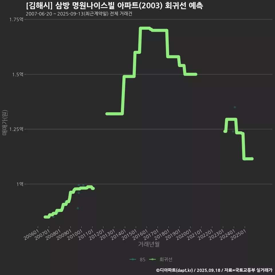 [김해시] 삼방 명원나이스빌 아파트(2003) 회귀선 예측