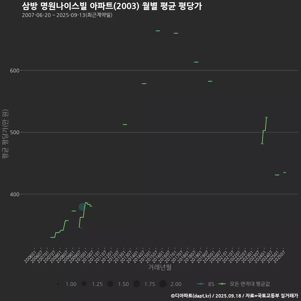 삼방 명원나이스빌 아파트(2003) 월별 평균 평당가