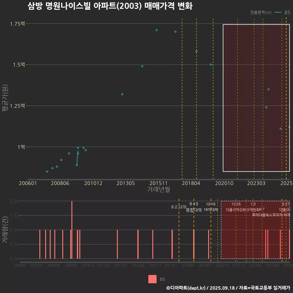 삼방 명원나이스빌 아파트(2003) 매매가격 변화