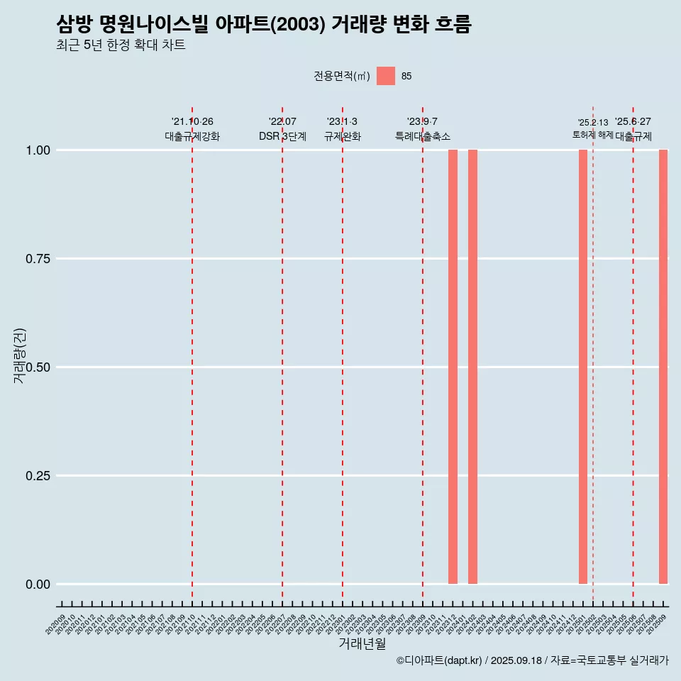 삼방 명원나이스빌 아파트(2003) 거래량 변화 흐름