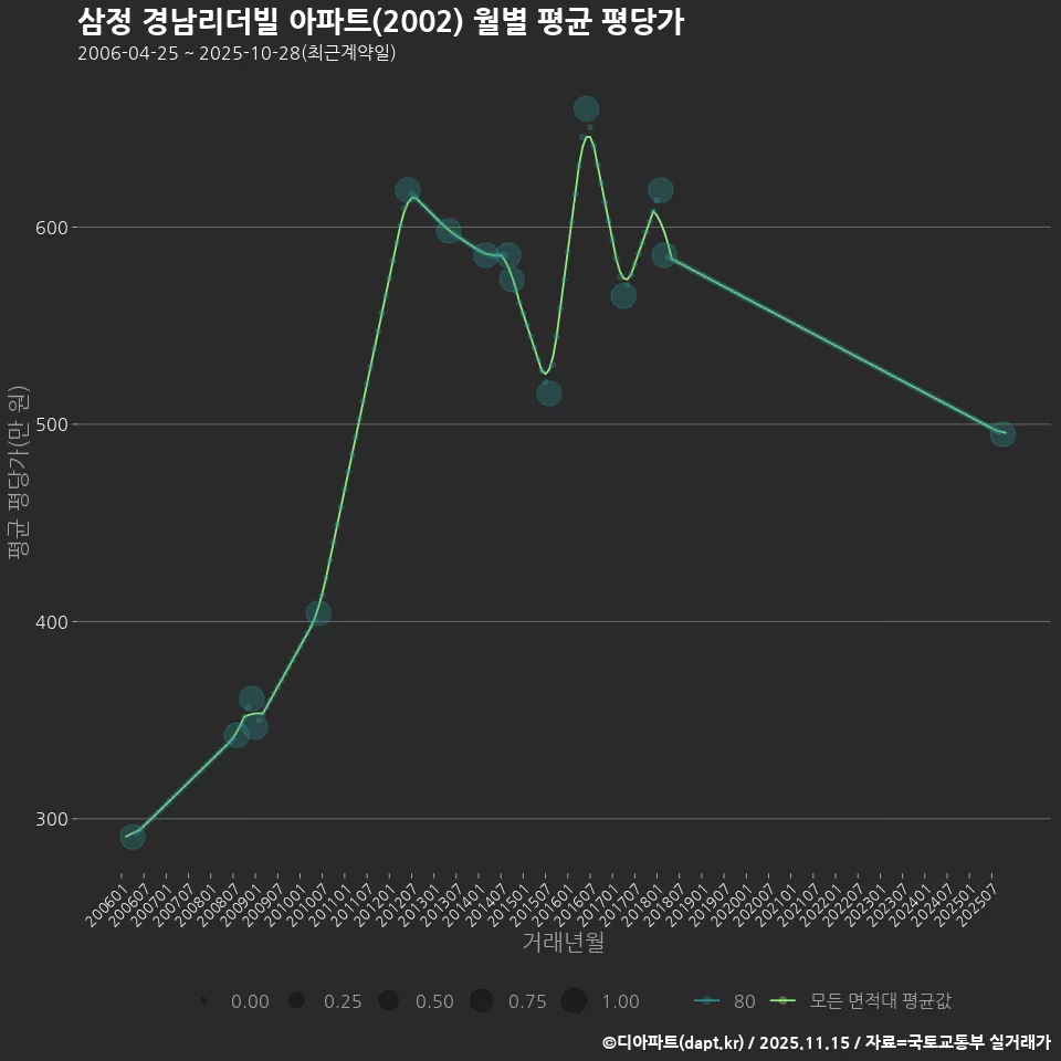 삼정 경남리더빌 아파트(2002) 월별 평균 평당가