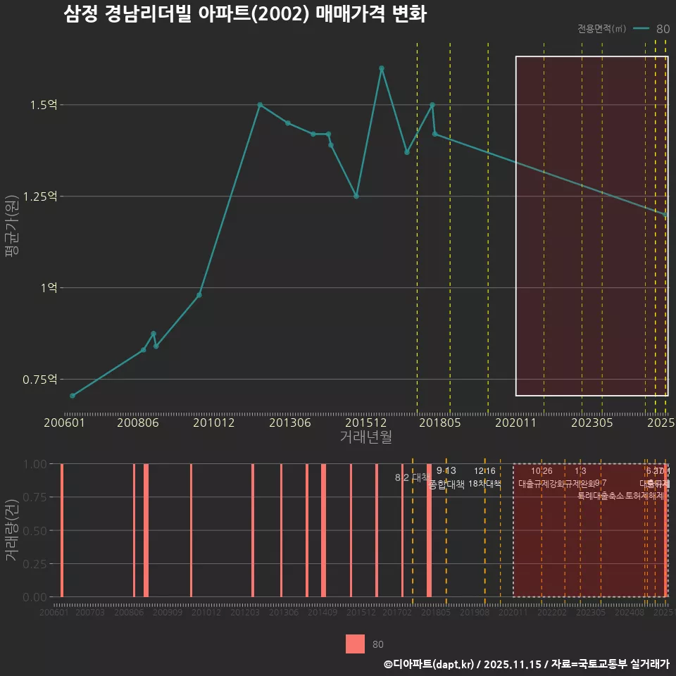 삼정 경남리더빌 아파트(2002) 매매가격 변화