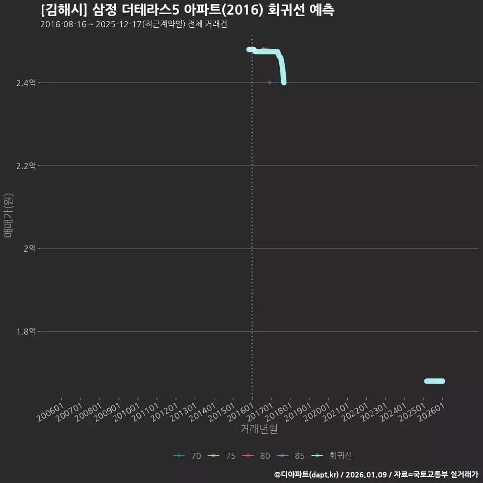 [김해시] 삼정 더테라스5 아파트(2016) 회귀선 예측