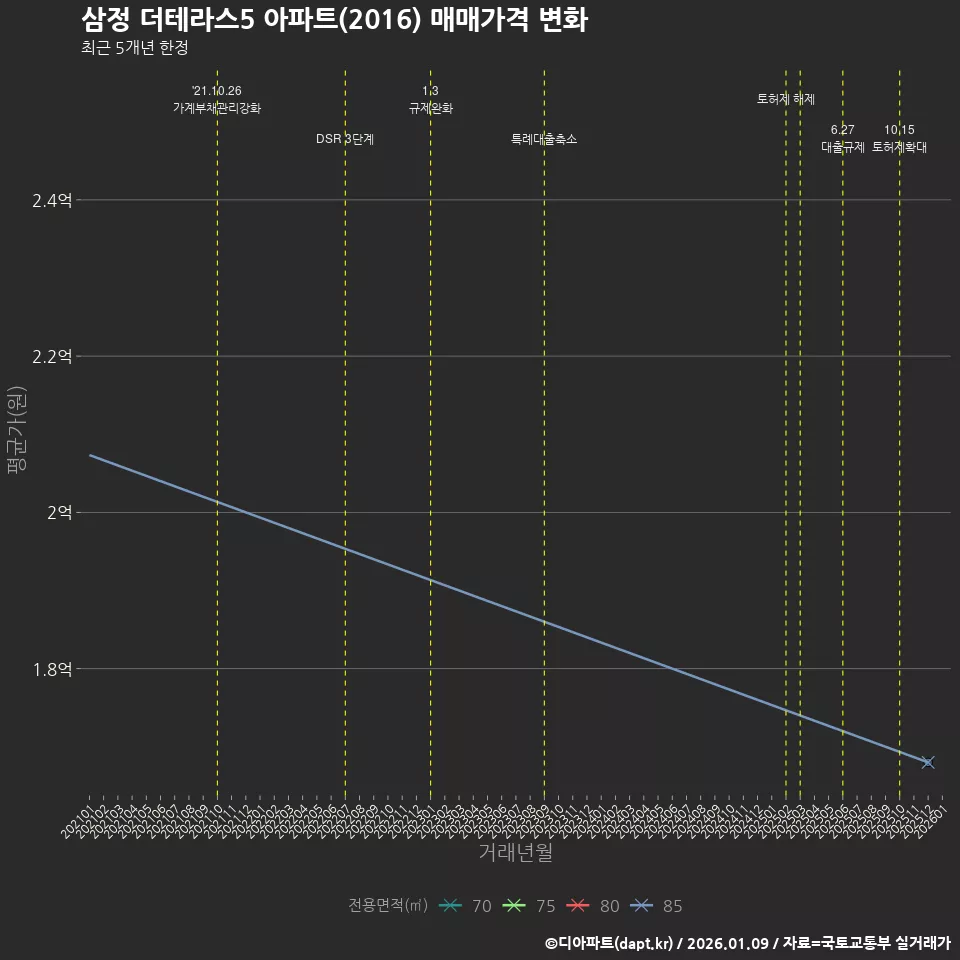 삼정 더테라스5 아파트(2016) 매매가격 변화