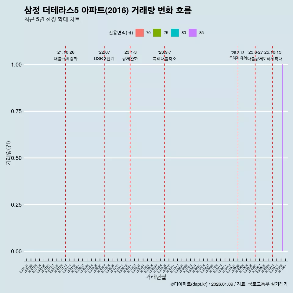 삼정 더테라스5 아파트(2016) 거래량 변화 흐름
